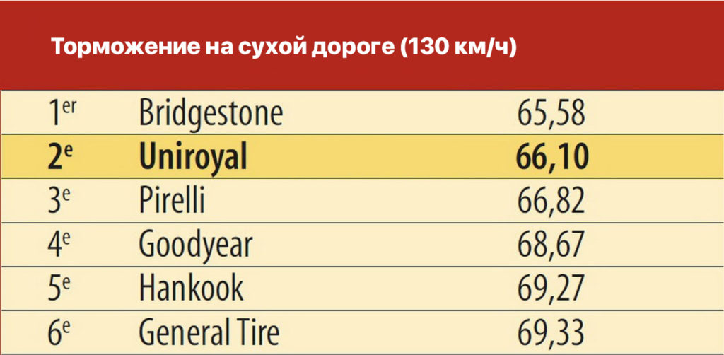 Тест торможения на сухой дороге 130 км/ч