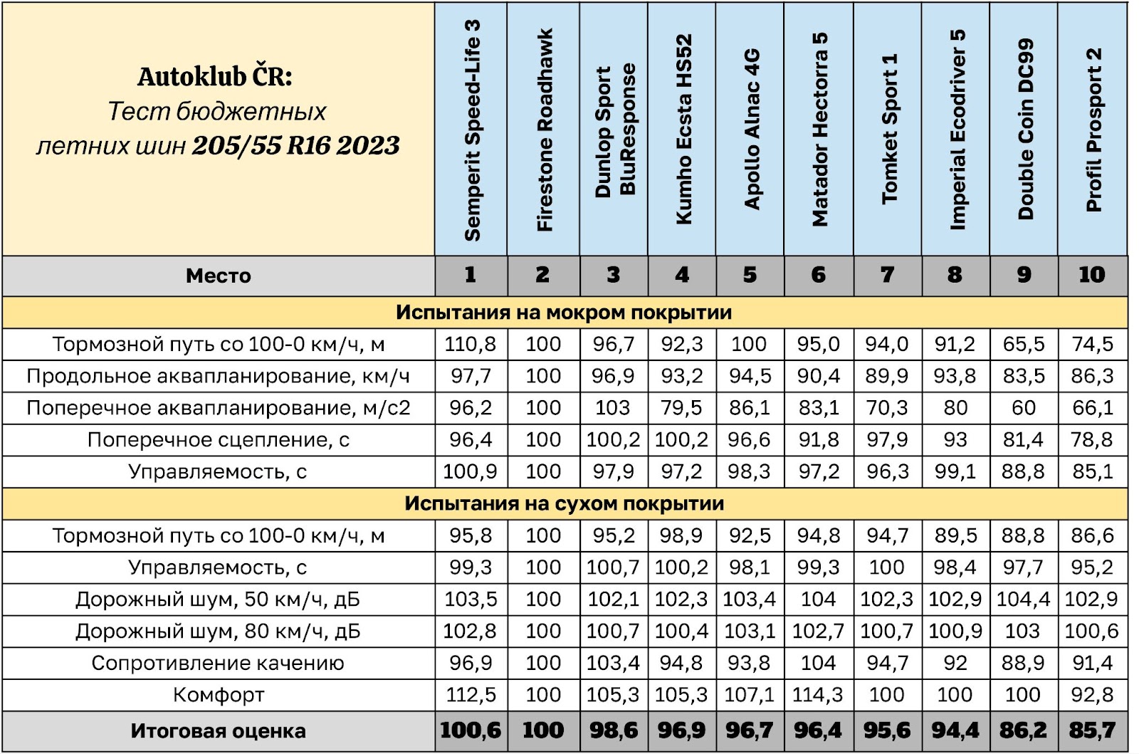 Тест бюджетных летних шин 205/55 R16 2023 - таблица